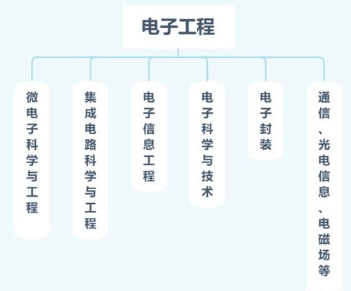 選擇計算機(jī)科學(xué)、電子工程還是自動化工程 基于個人興趣與職業(yè)前景的深度解析